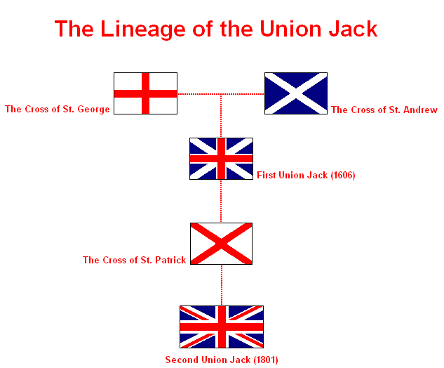 The Origin of The Union Jack – English Literature